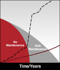 Cotterman Roof Asset Management Graph